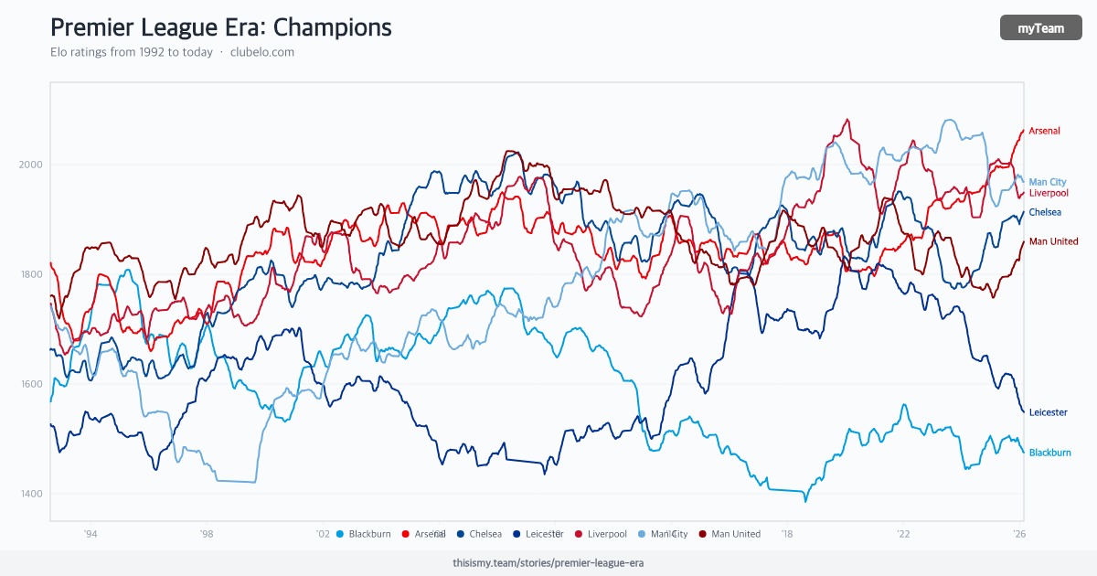 PL Era: Champions