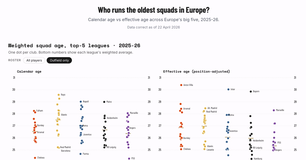 Squad Age · Europe
