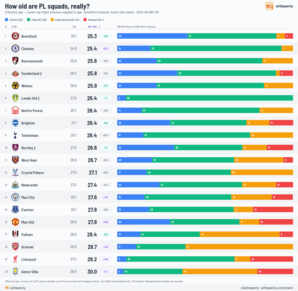 Squad Effective Age · PL