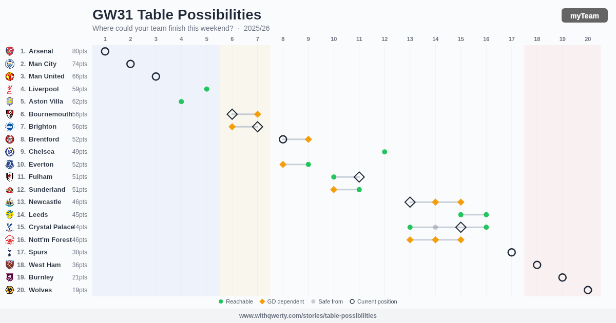 Table Possibilities